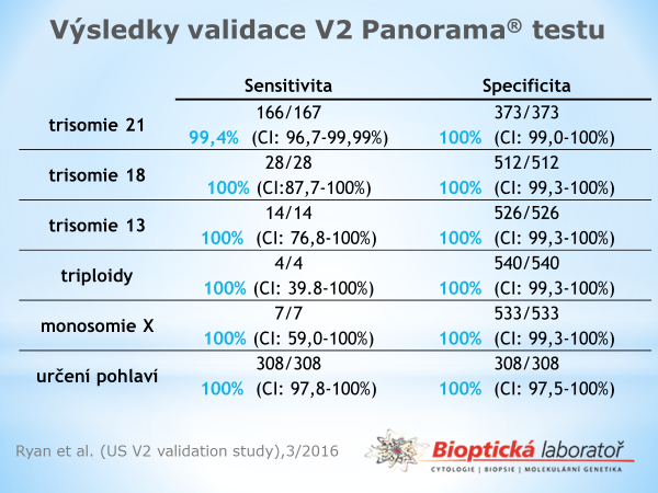 Tabulka: Výsledky validace V2 Panorama testu